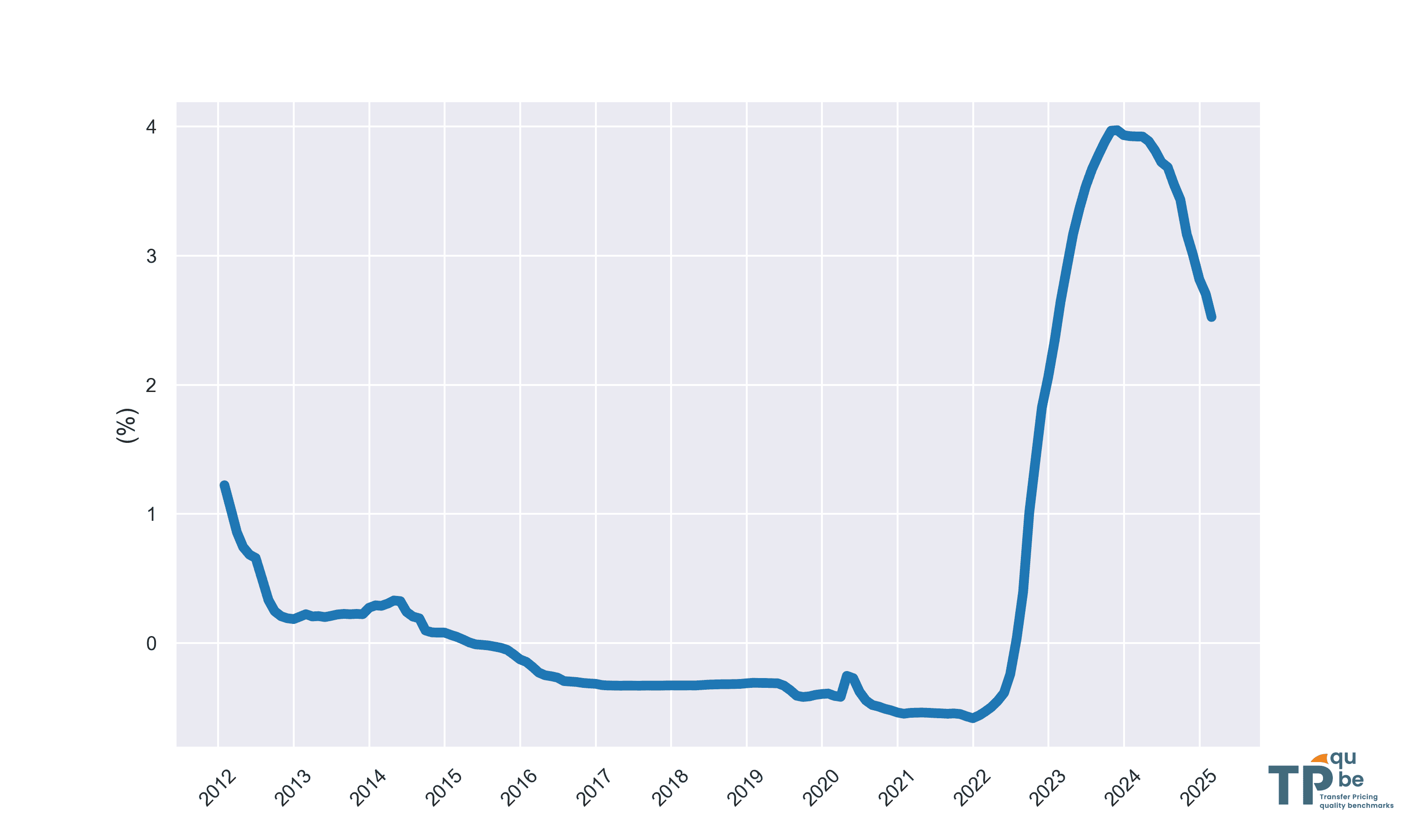 A simplified guide to intragroup loans [Update 2025]