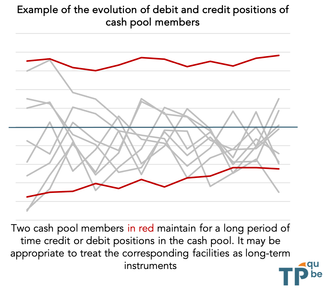 Evolution of debit and credit positions within a cash pool