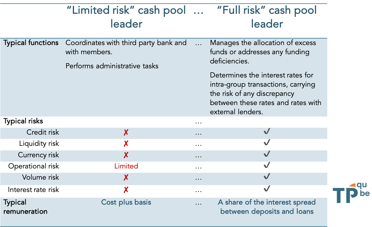 Comparaison entre un cash pool leader à risque limité et à plein risque