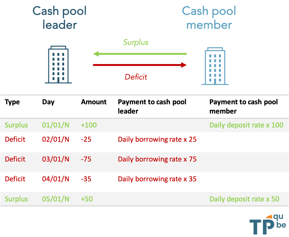 Illustration des positions et taux d'intérêt au sein d'un cash pool