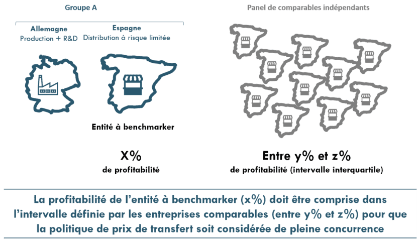 Guide simplifié des recherches de comparables prix de transfert - 2ème partie