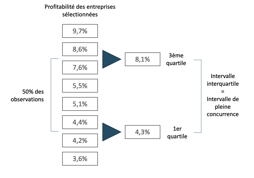 Le calcul de l'intervalle interquartile