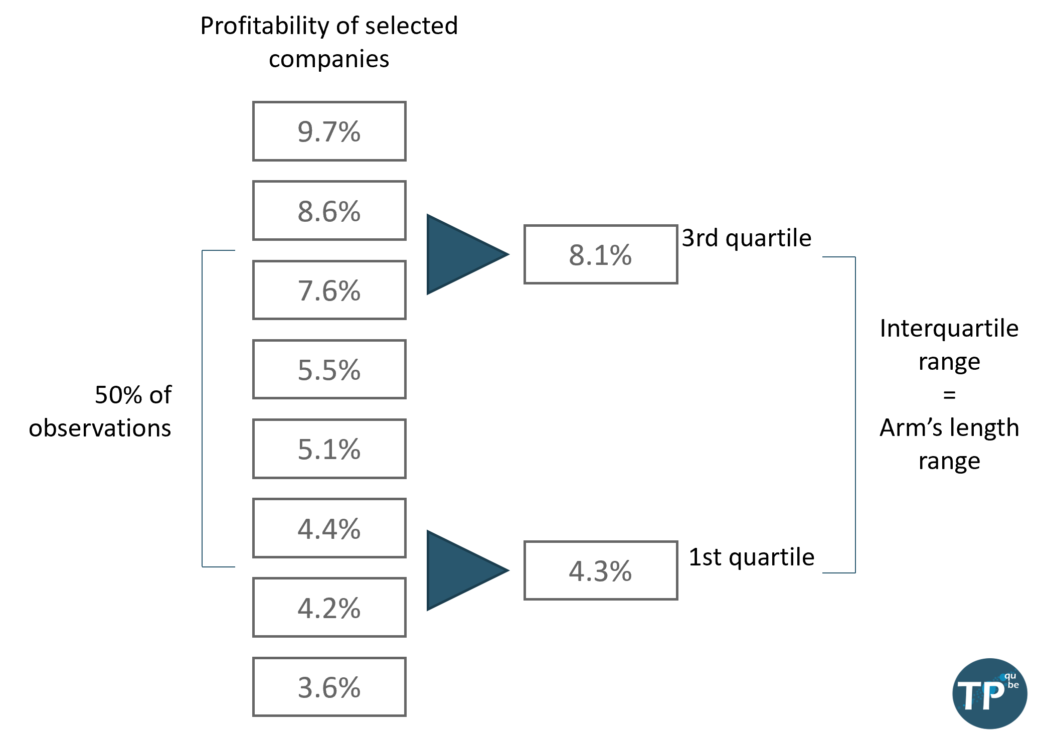 Le calcul de l'intervalle interquartile