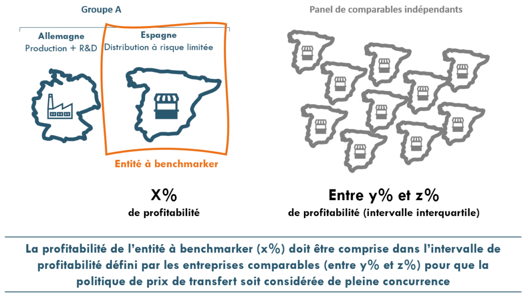 Description du processus général de réalisation d'une recherche de comparables