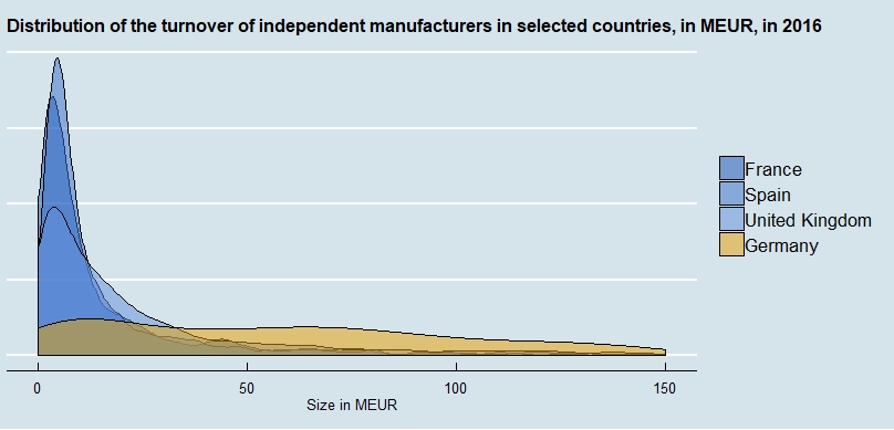 Distribution of turnover by country for independent manufacturing companies