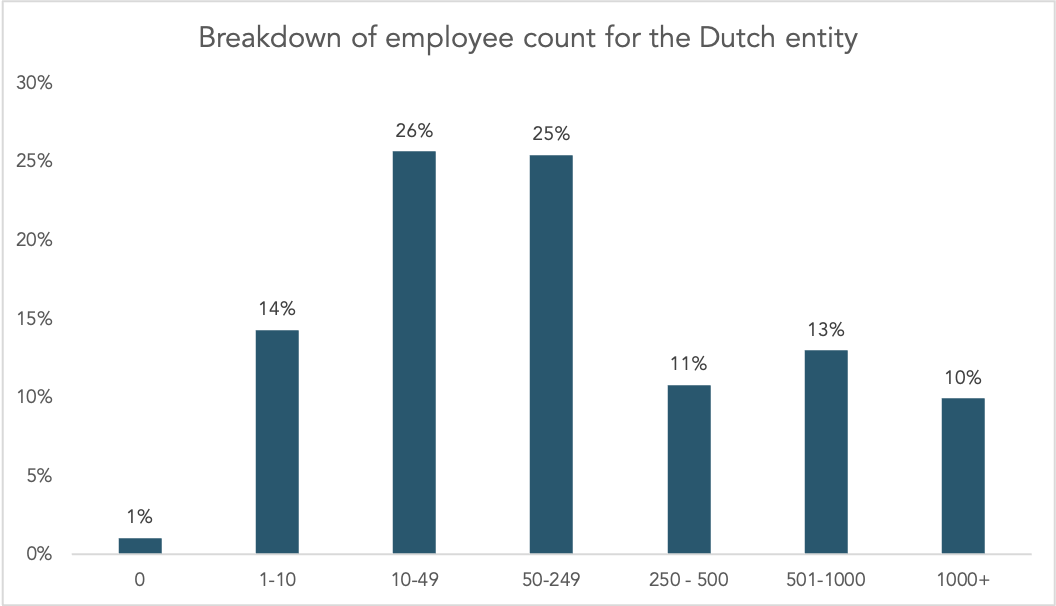Breakdown of employee count for the Dutch entity involved in a APA