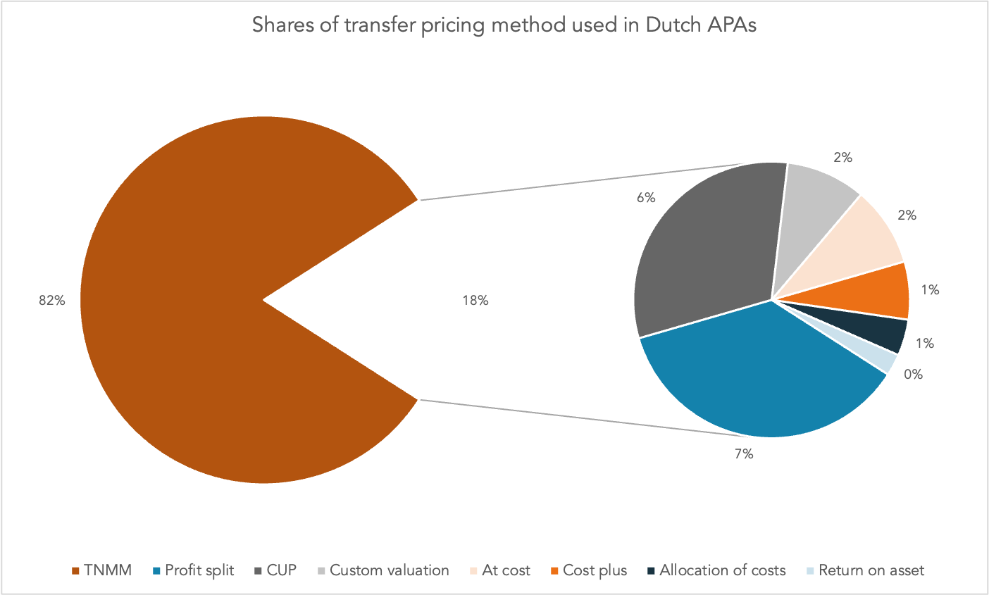 Shares of transfer pricing method used in Dutch APAs