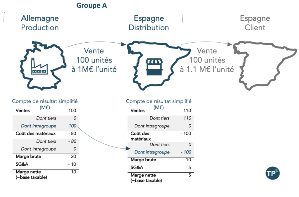 Exemple d'un groupe possédant une société en Allemagne vendant des produits à une société liée en Espagne