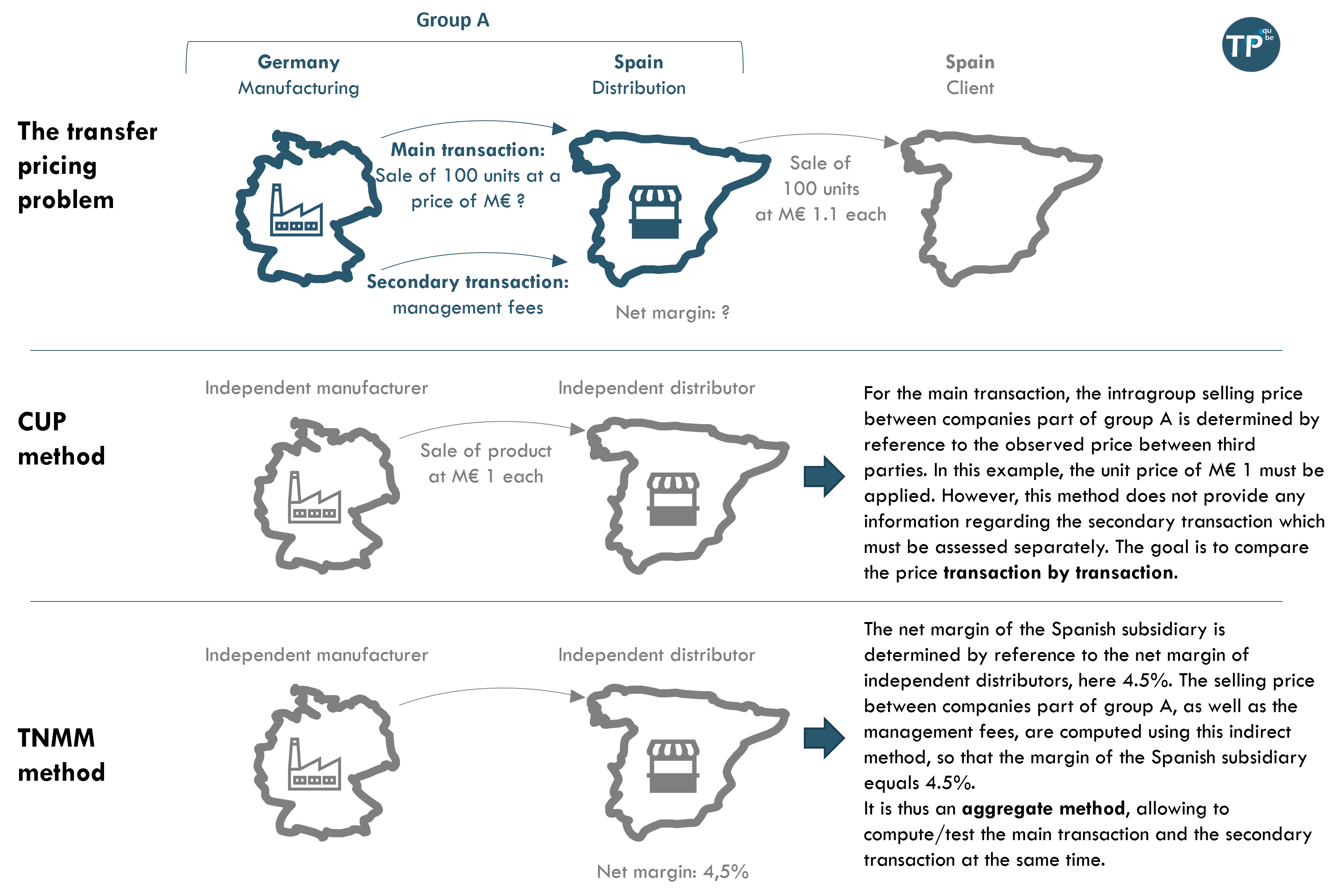 Application of the Comparable Uncontrolled Price method and the TNMM method