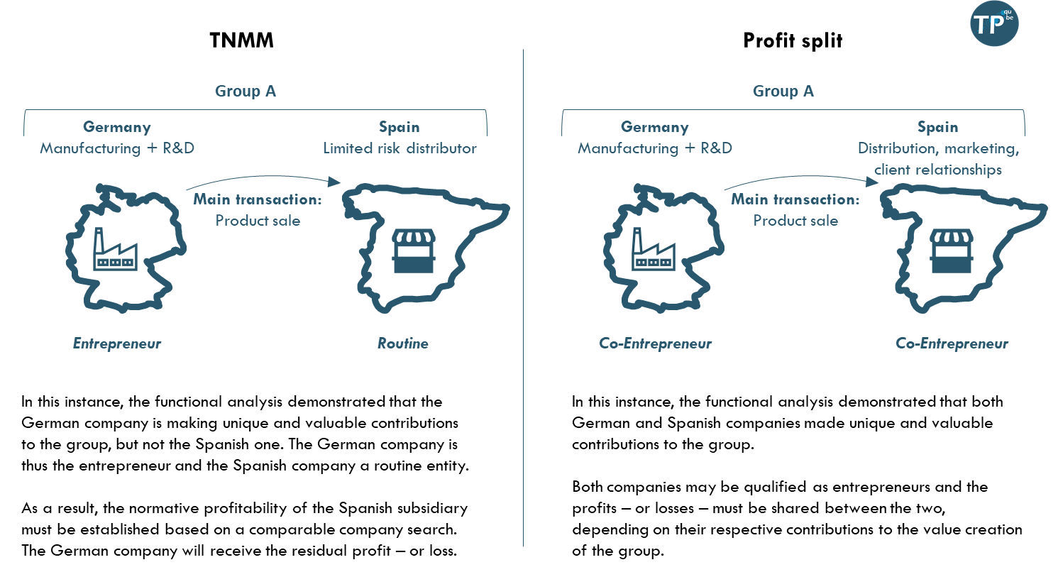 Simplified example of application of the TNMM and profit split in two close settings