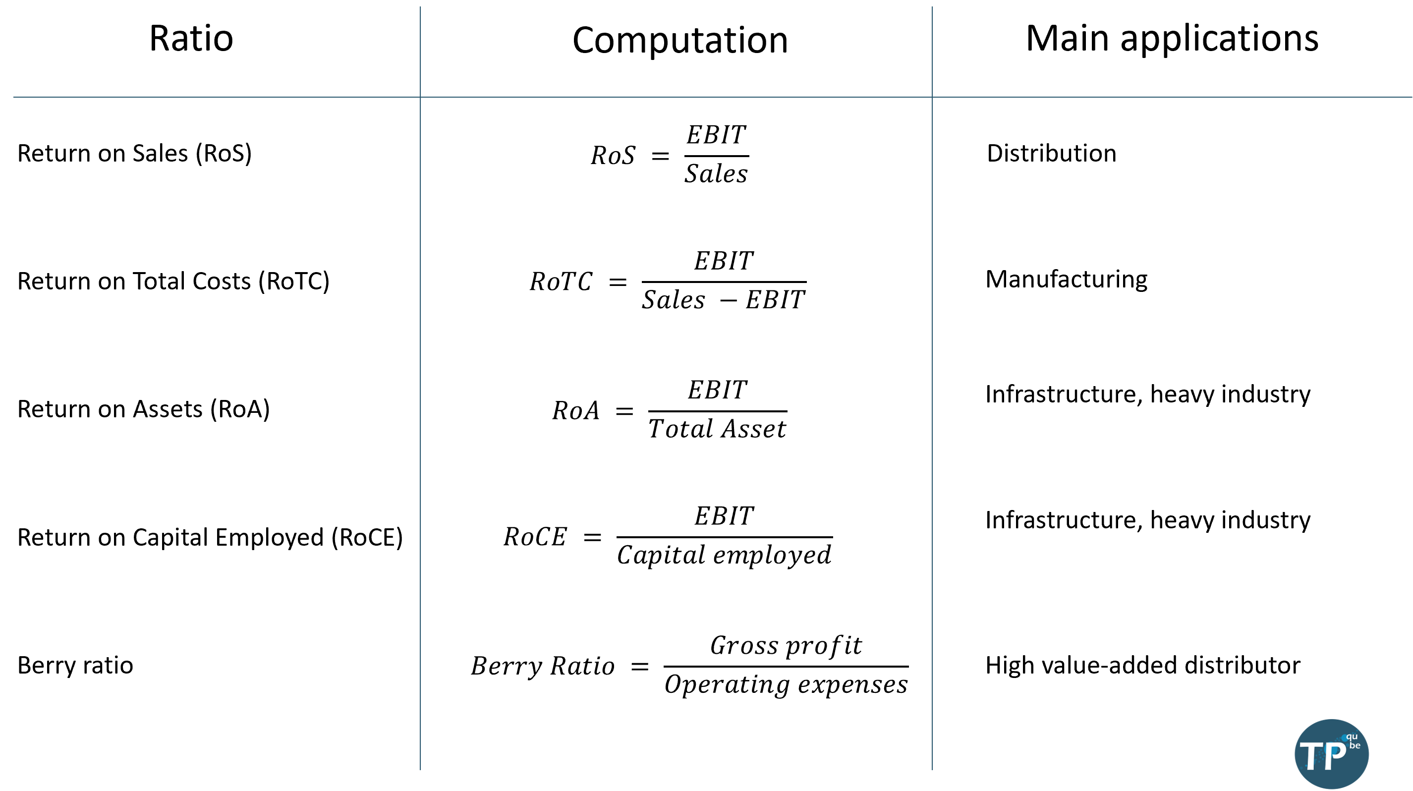 Ratios used as PLI in most transfer pricing analyses