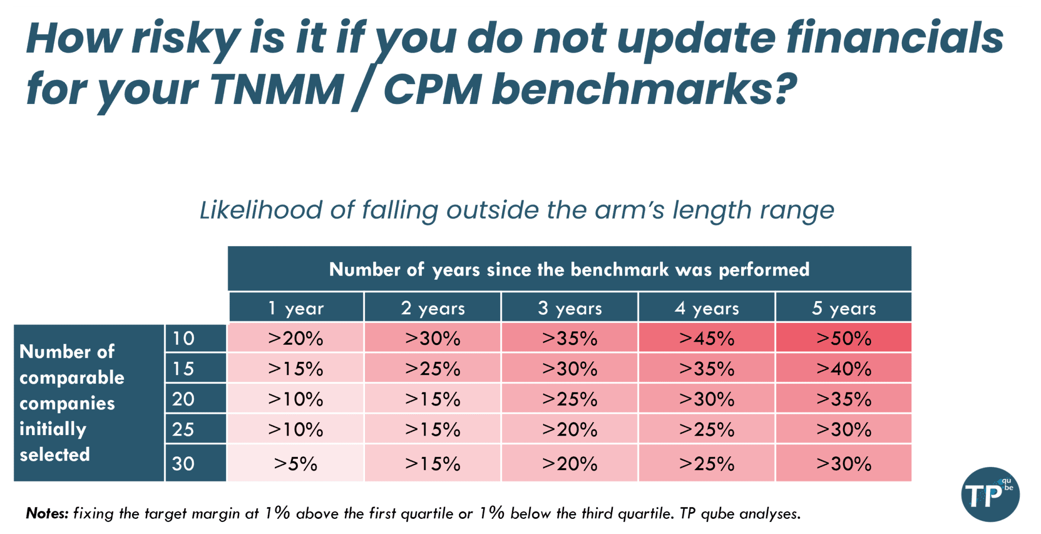 The Importance of Regular Updates for TNMM/CPM Benchmarks