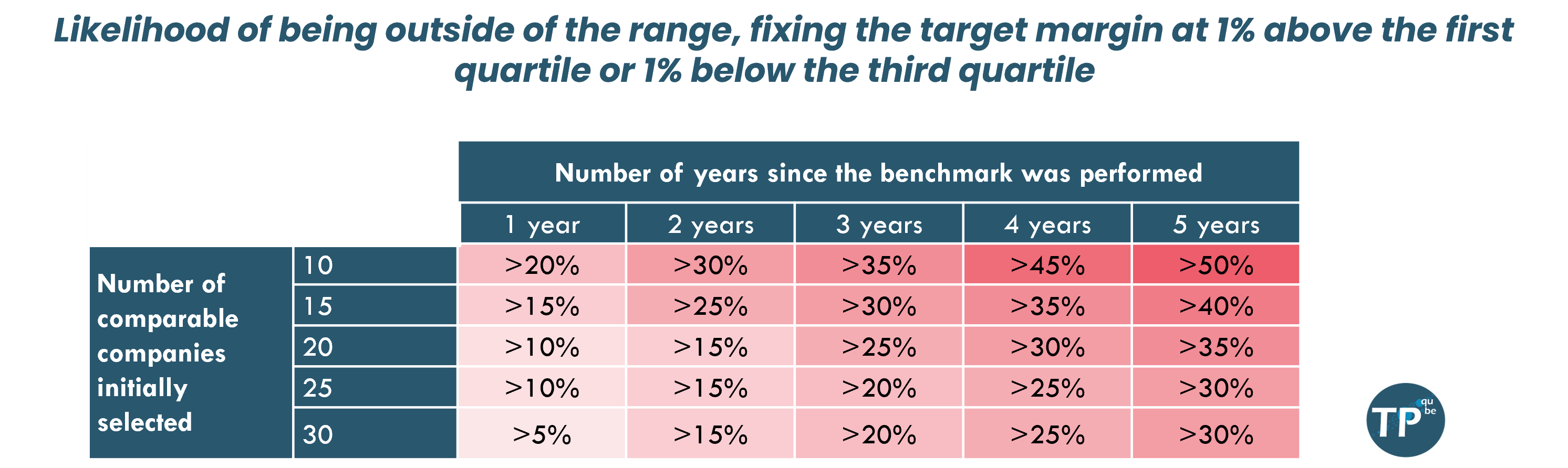Estimated probability of falling outside the interquartile range over time