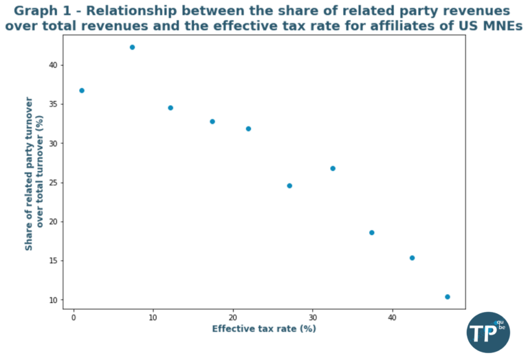 Correlation between related party revenues share and effective tax rate