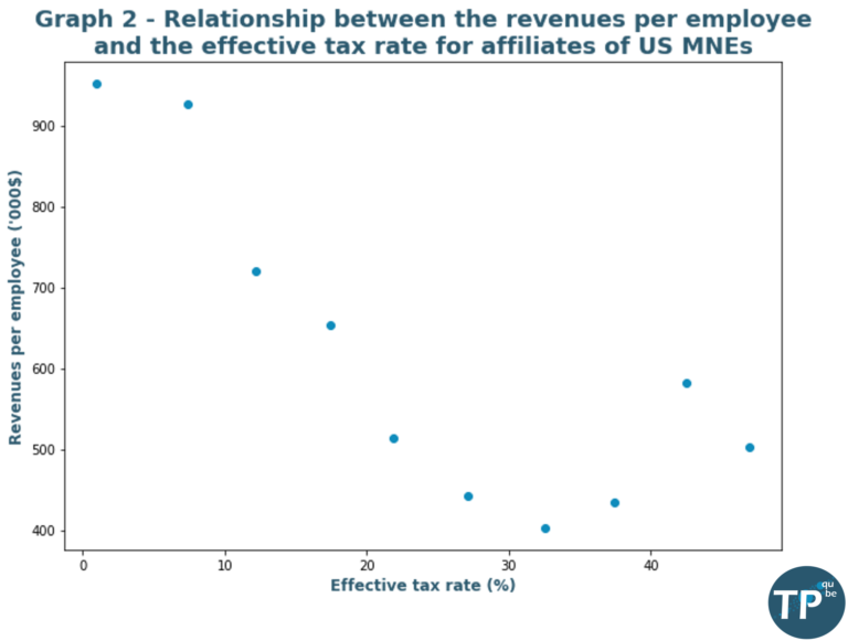 Correlation between revenues per employee and effective tax rate