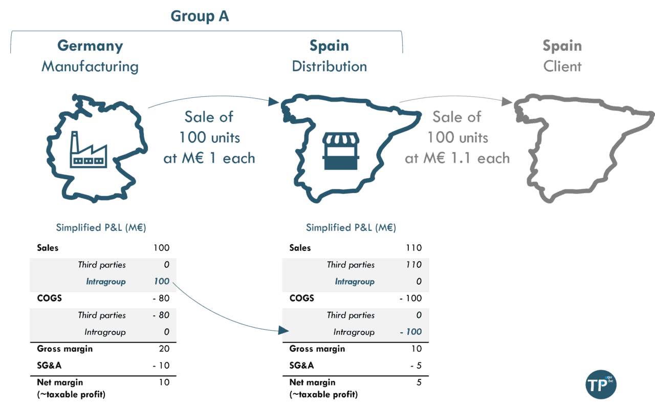 Simplified guide to transfer pricing comparable company searches Part