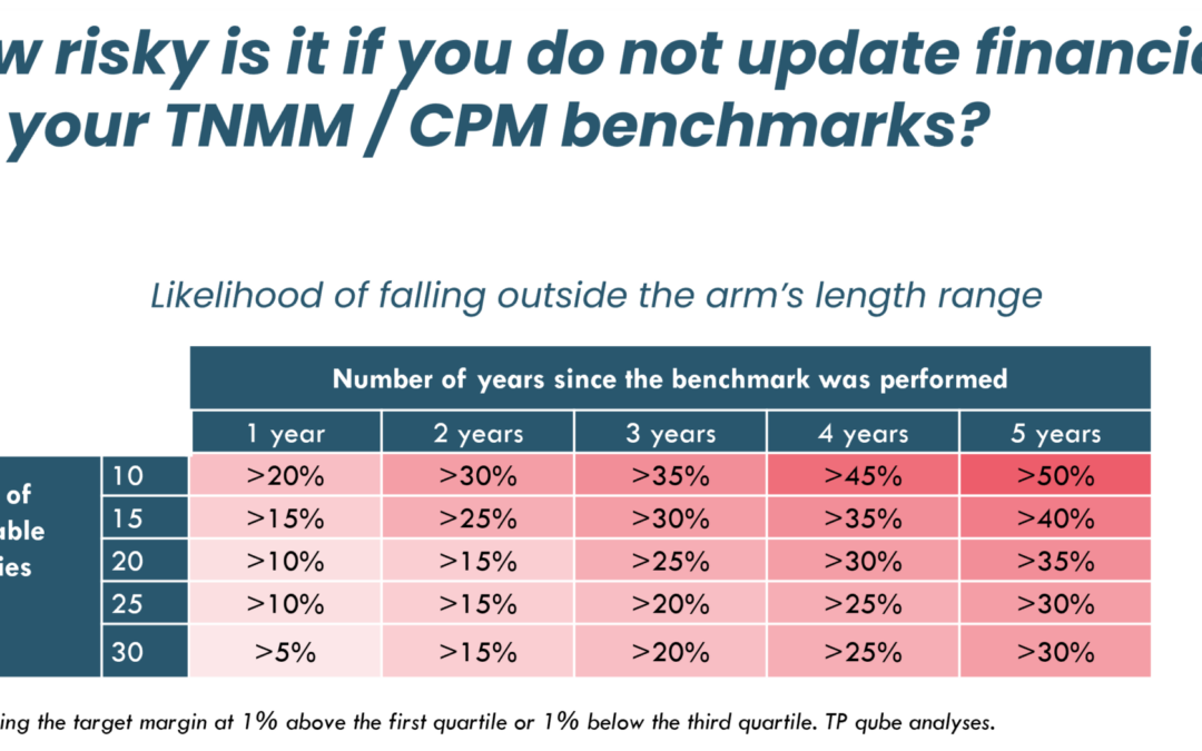The Importance of Regular Updates for TNMM/CPM Benchmarks
