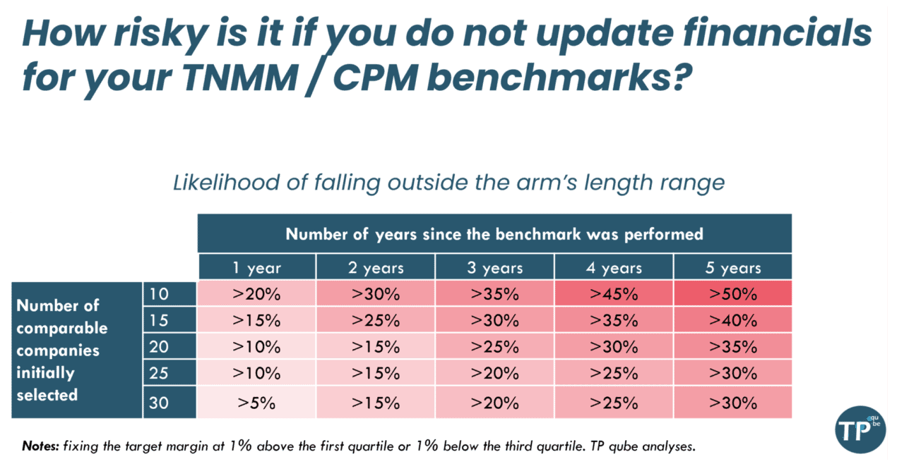 The Importance of Regular Updates for TNMM/CPM Benchmarks TP qube
