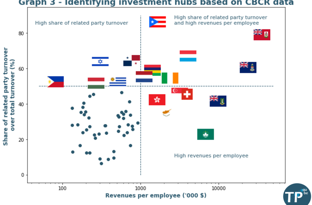 Which countries are likely to lose the most with the new global minimum corporate tax rate?