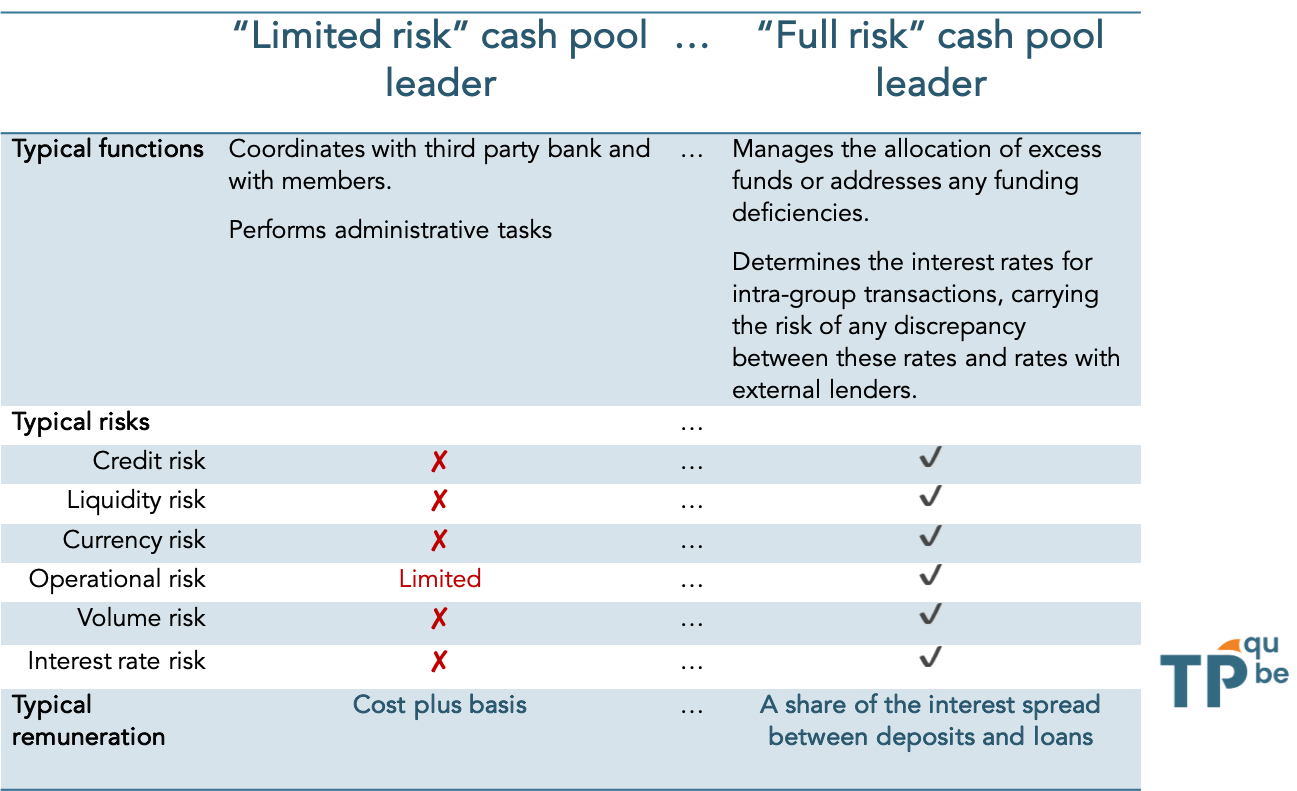 Caracteristics of limited risk cash pool leader versus full risk cash pool leader