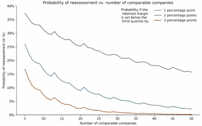 Number of comparable companies in a TNMM and tax reassessment risk