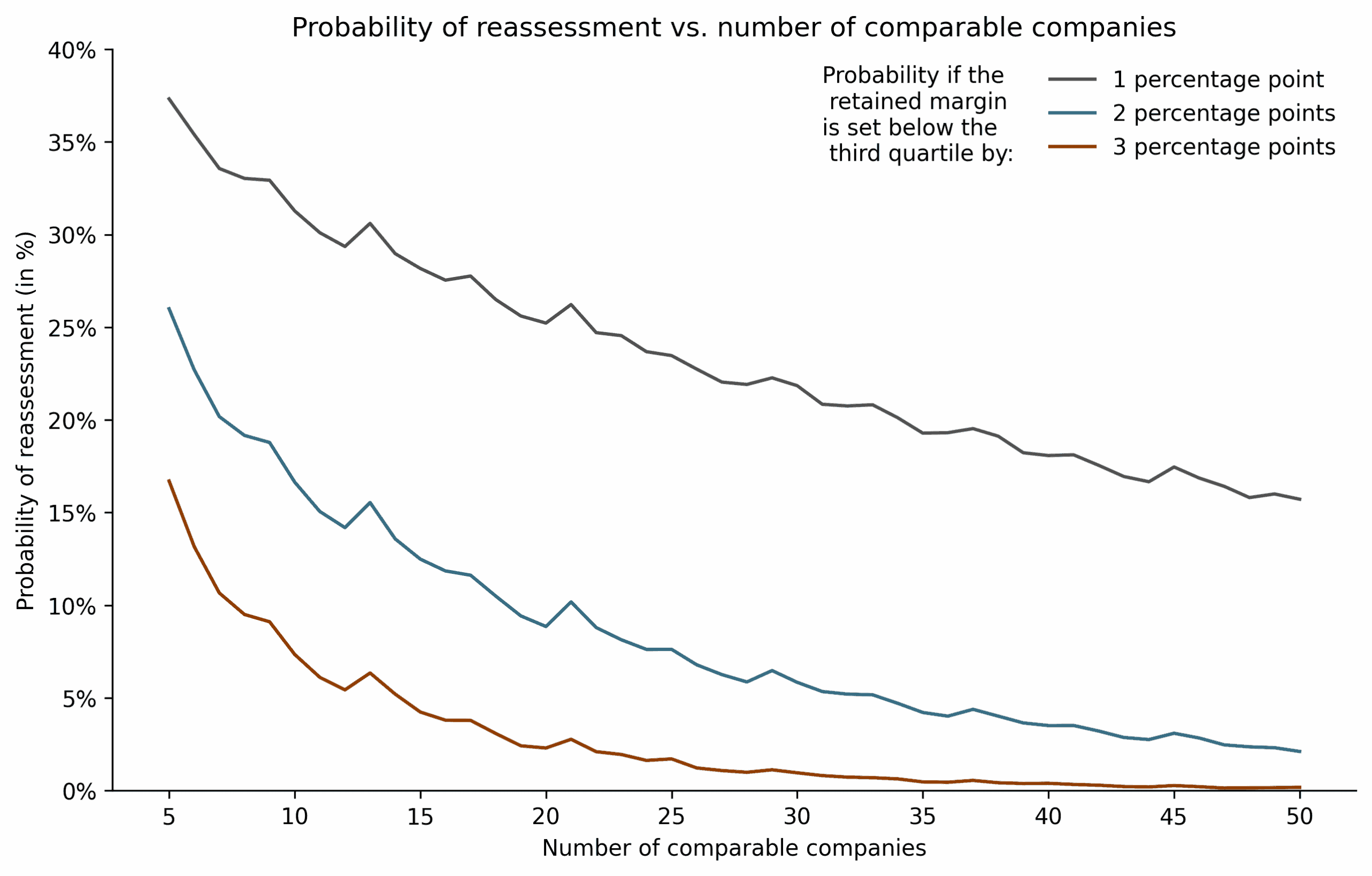 Evolution of the probababillty of reassessment in a TNMM search in relation to the number of comparable companies in the set.