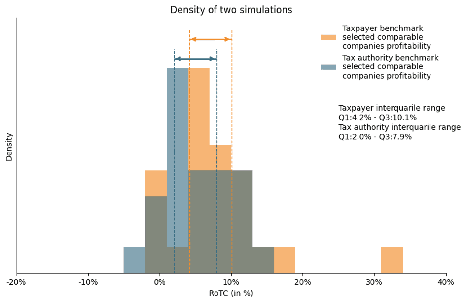 Density of two simulation