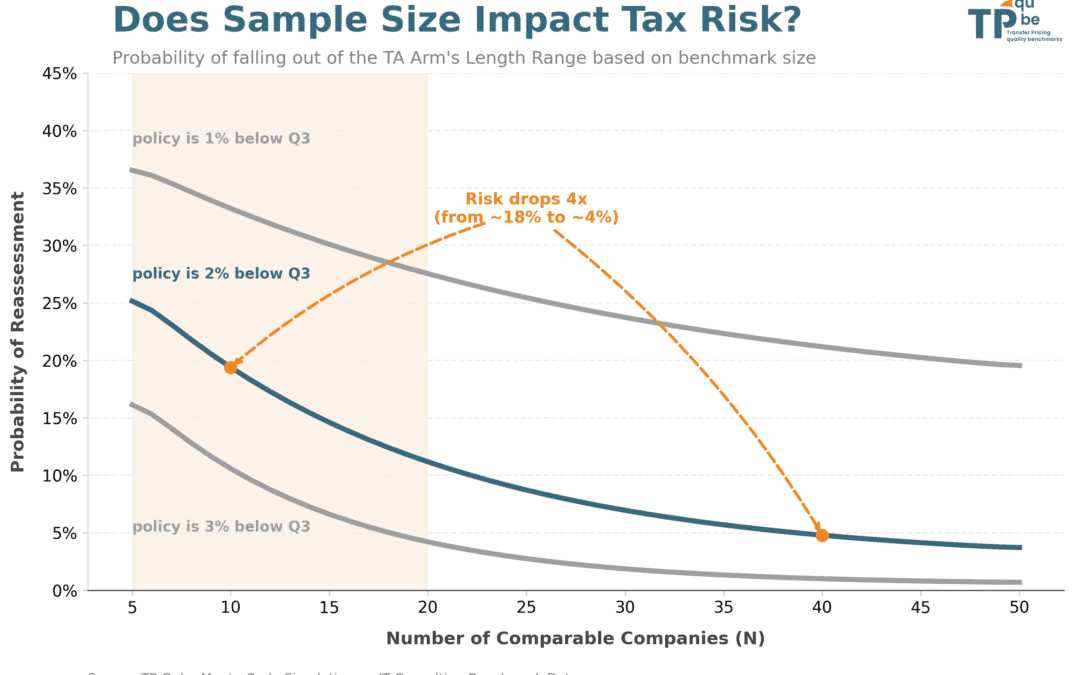TNMM benchmarks: How much does tax risk decline as the number of comparable companies increases?