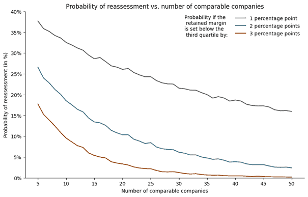 Probability of reassessment versus the number of comparable companies in the TNMM benchmark